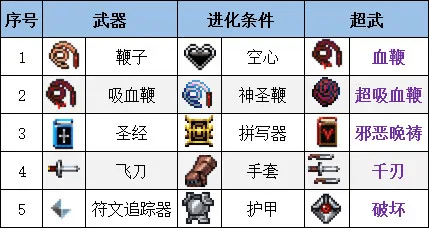 吸血鬼幸存者合成表最新2023-吸血鬼幸存者超武合成表一览_https://m.175yx.com_游戏攻略_第2张